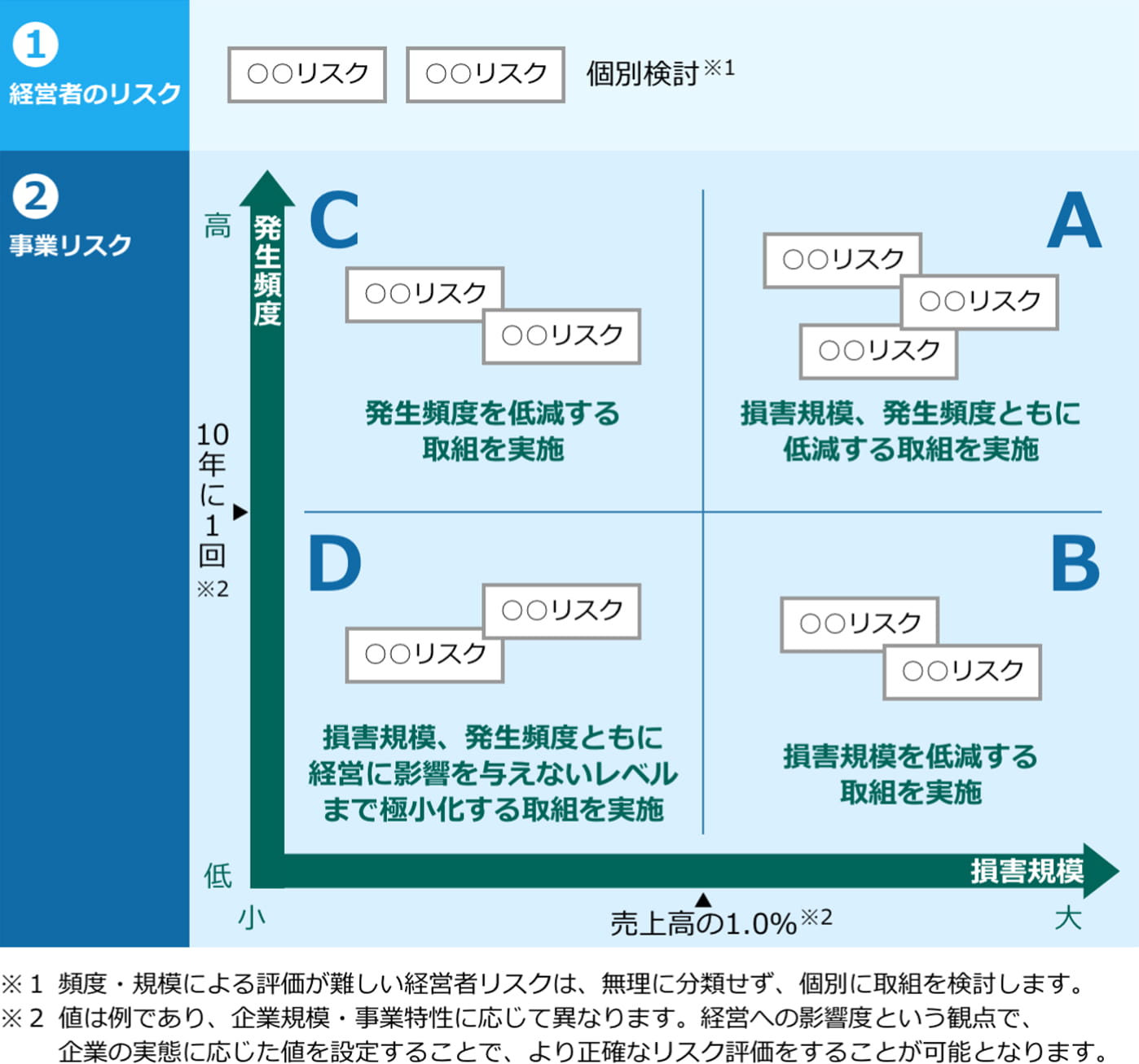 発生頻度がある程度予測可能なリスクの分類